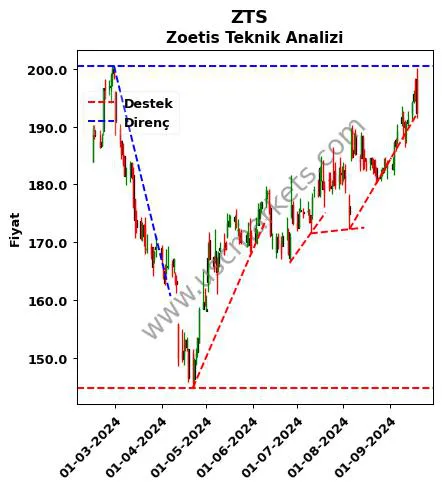 ZTS destek direnç Zoetis teknik analiz grafik ZTS fiyatı