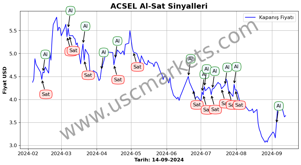 ACSEL algoritma sinyalleri 1