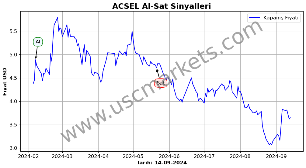 ACSEL algoritma sinyalleri 3