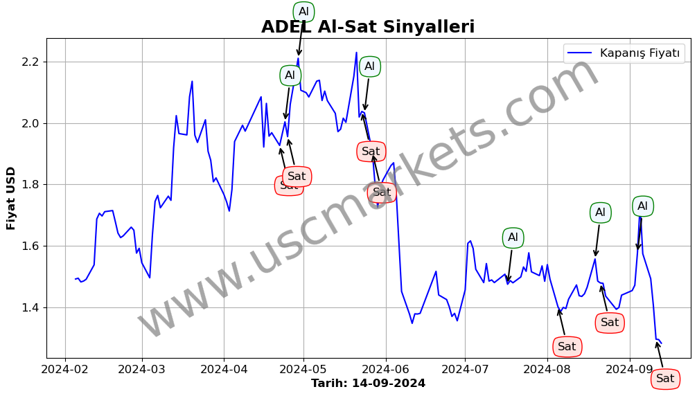 ADEL algoritma sinyalleri 2