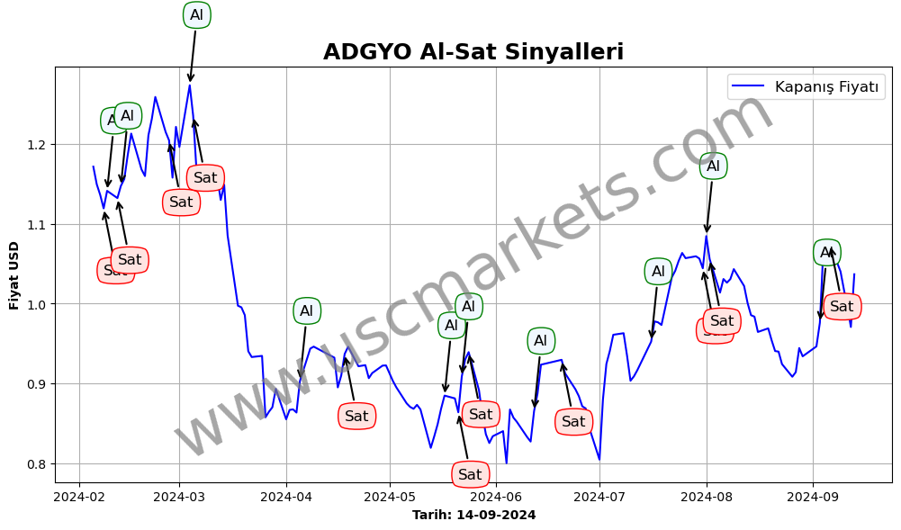 ADGYO algoritma sinyalleri 2