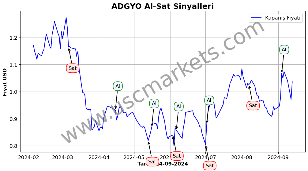 ADGYO algoritma sinyalleri 3