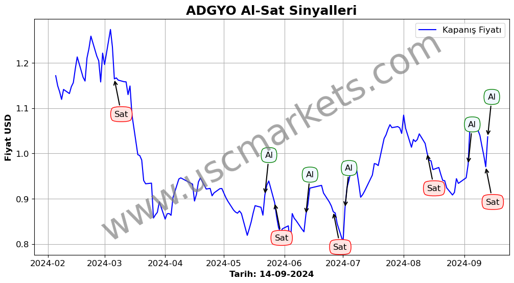 ADGYO algoritma sinyalleri 1