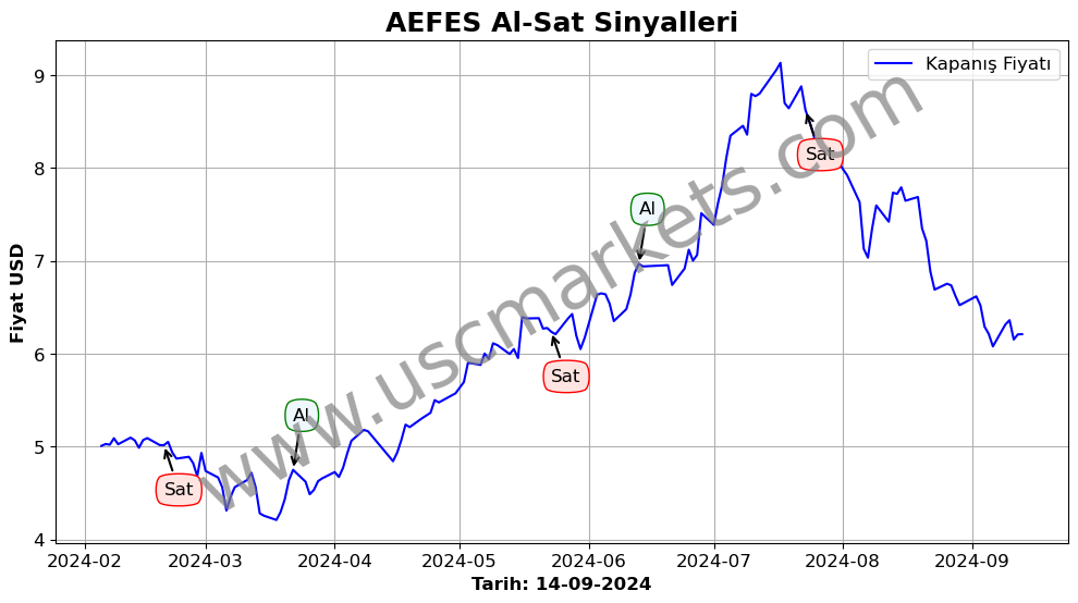 AEFES algoritma sinyalleri 1