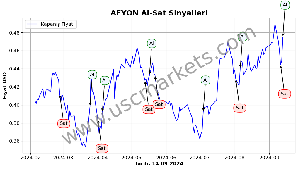 AFYON algoritma sinyalleri 1