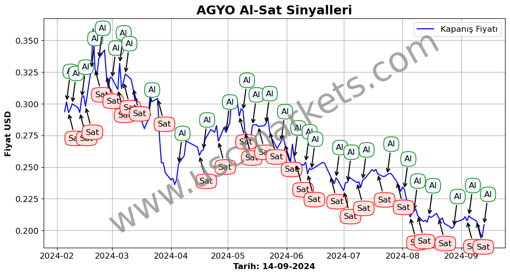 AGYO algoritma sinyalleri 1