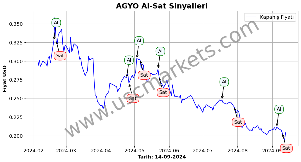 AGYO algoritma sinyalleri 2