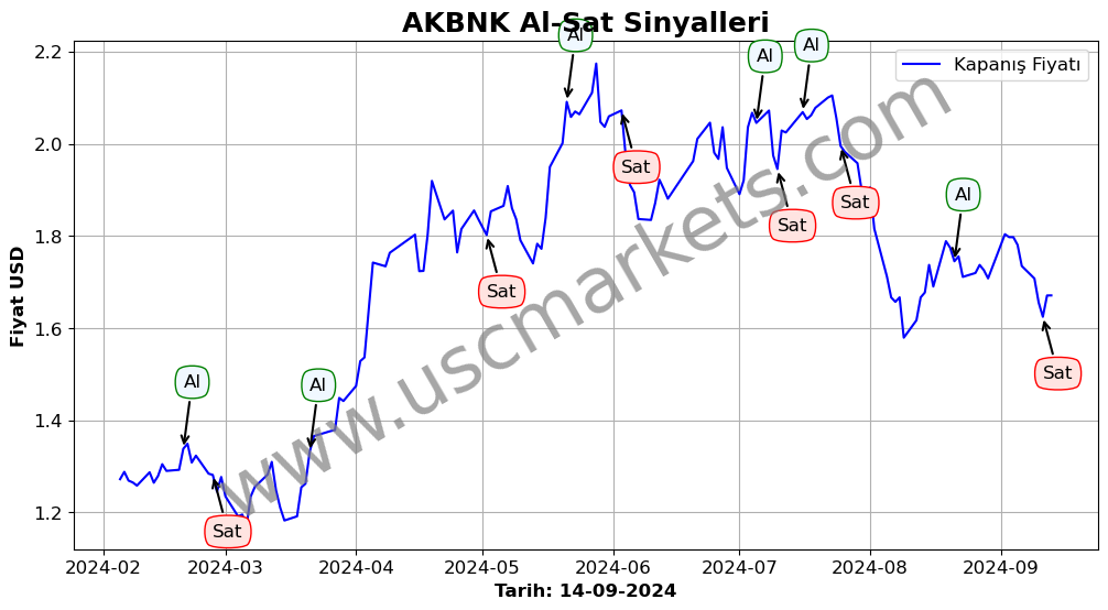 AKBNK algoritma sinyalleri 4