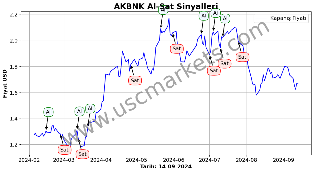 AKBNK algoritma sinyalleri 3