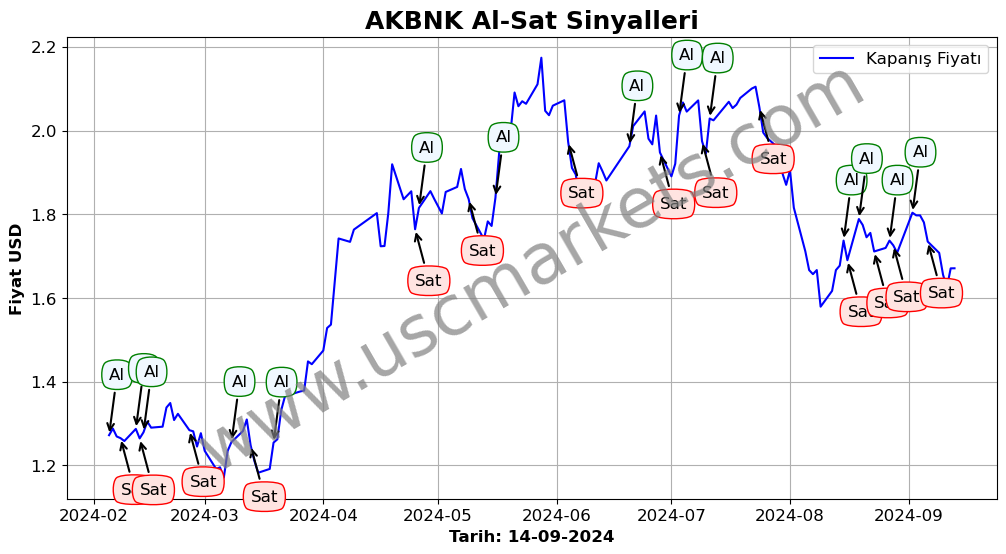 AKBNK algoritma sinyalleri 1