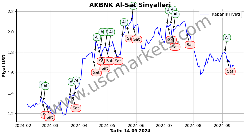 AKBNK algoritma sinyalleri 2