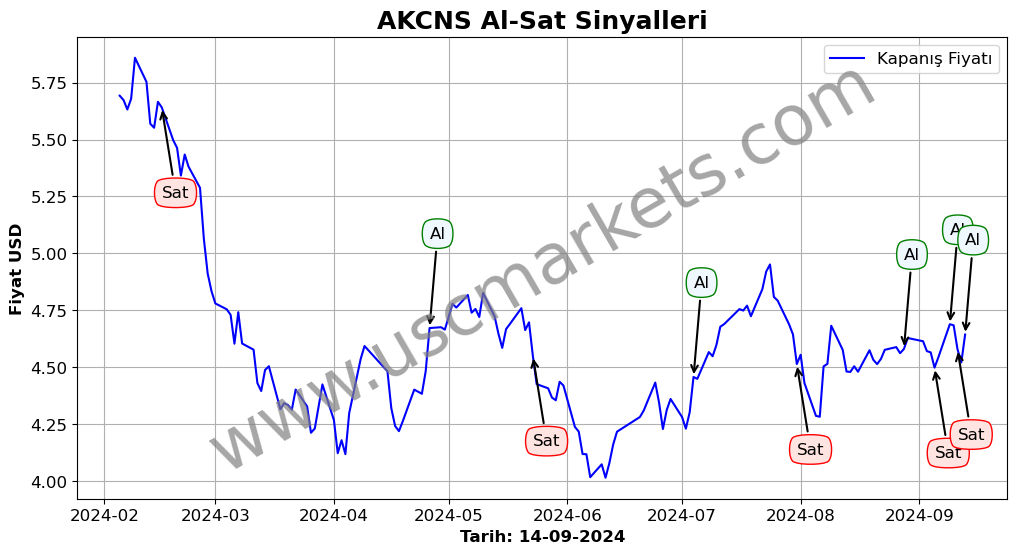 AKCNS algoritma sinyalleri 3