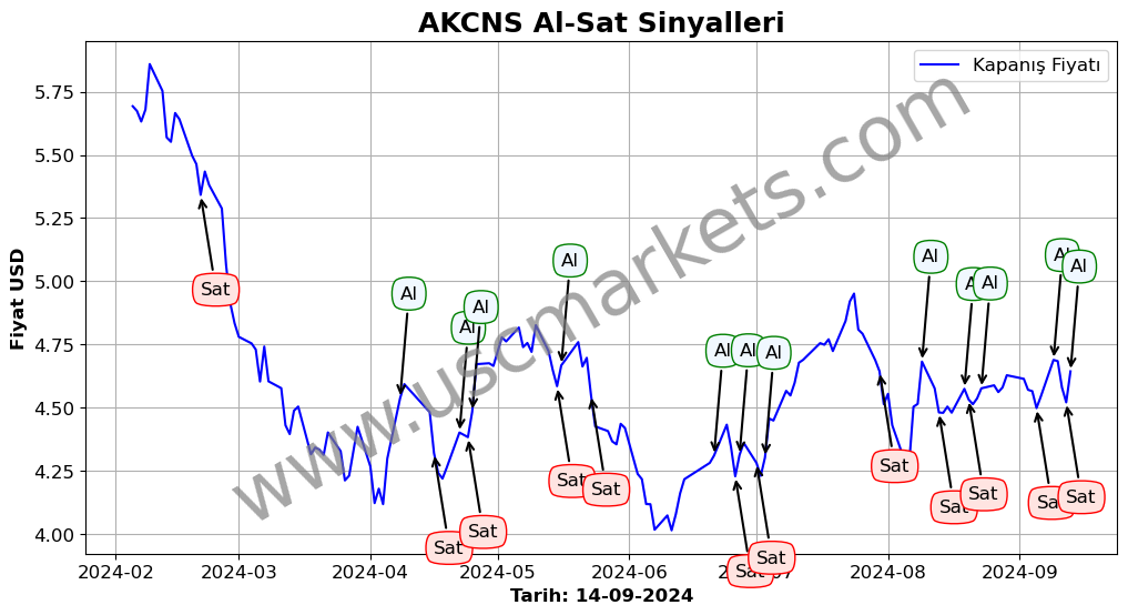 AKCNS algoritma sinyalleri 4