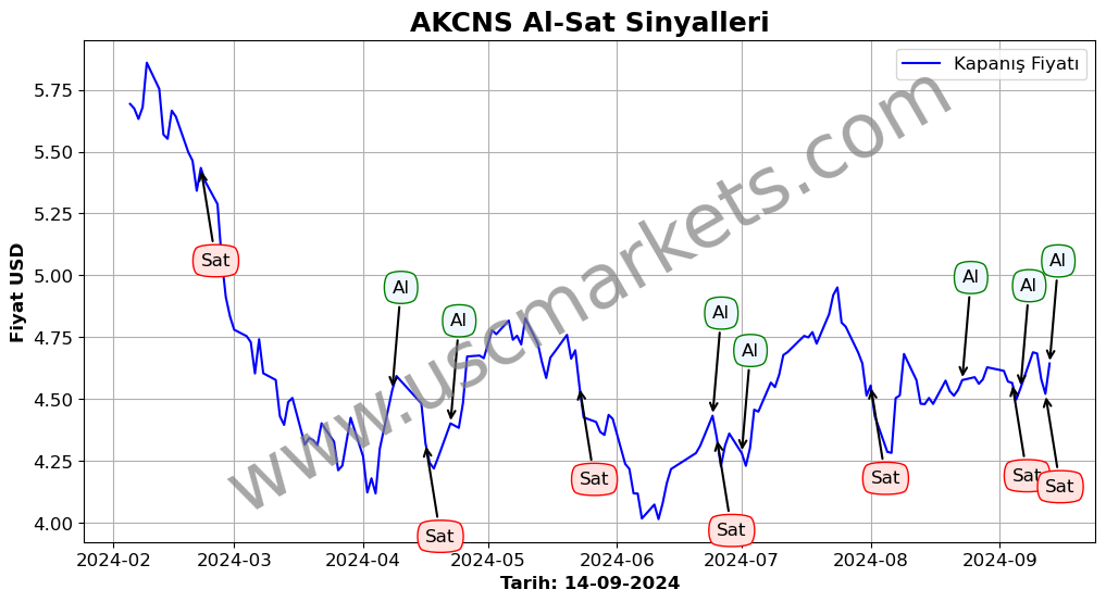 AKCNS algoritma sinyalleri 1