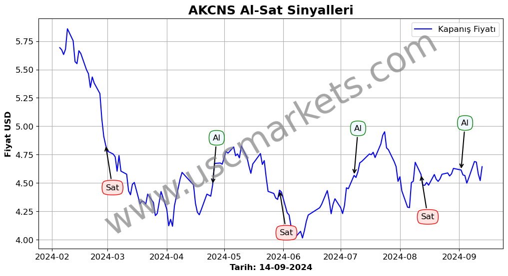 AKCNS algoritma sinyalleri 2