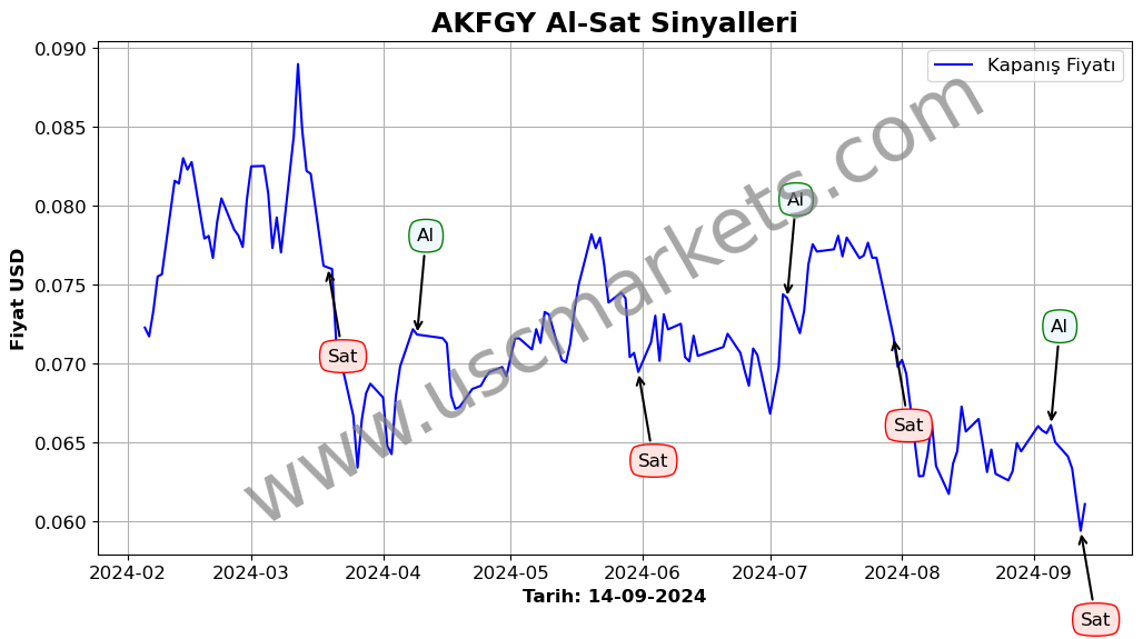 AKFGY algoritma sinyalleri 1