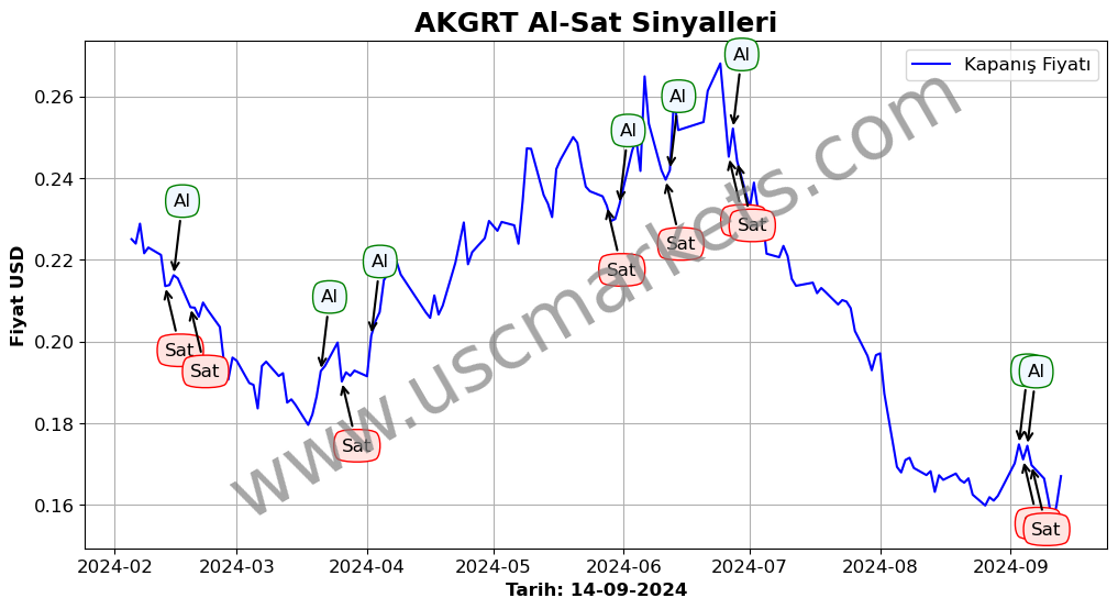 AKGRT algoritma sinyalleri 1