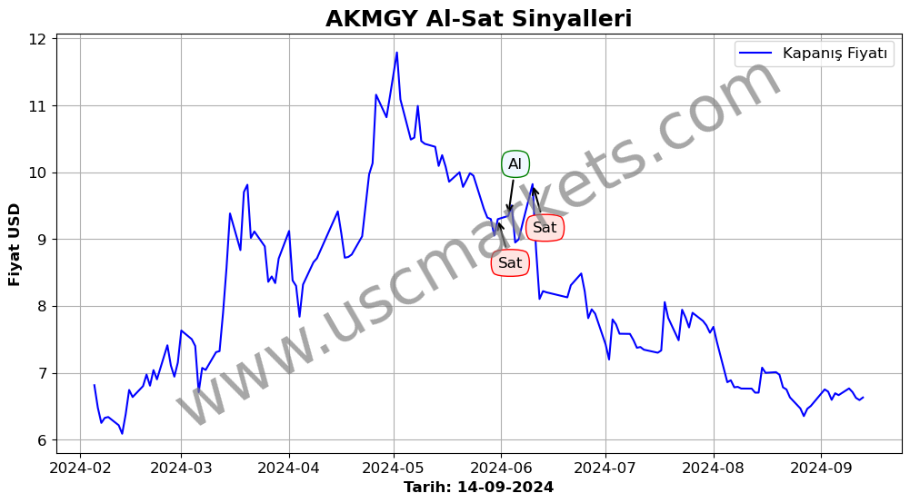 AKMGY algoritma sinyalleri 1