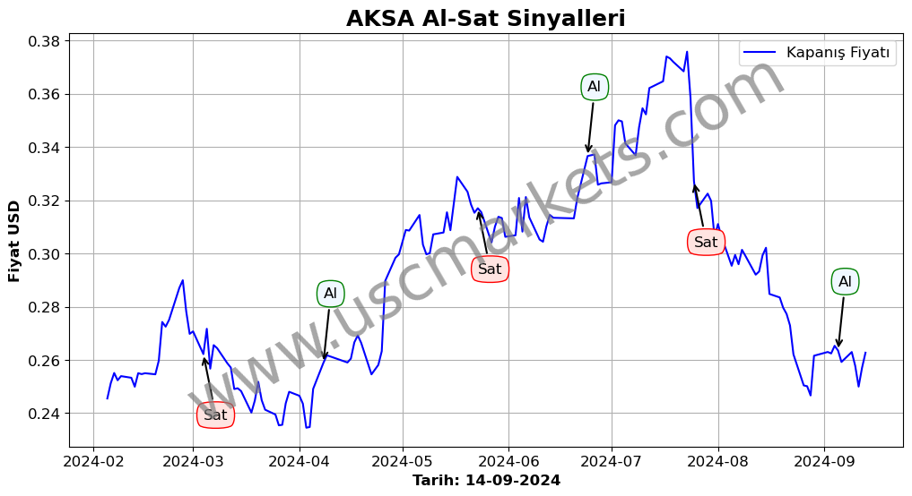 AKSA algoritma sinyalleri 1