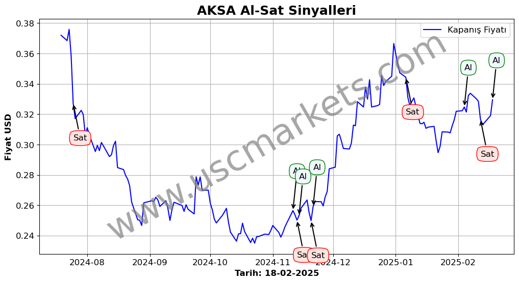 AKSA algoritma sinyalleri 4