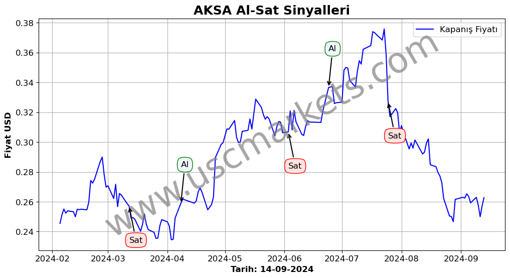 AKSA algoritma sinyalleri 2