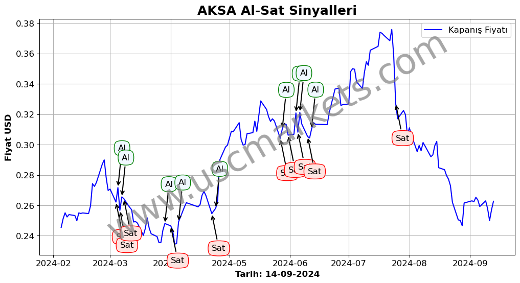 AKSA algoritma sinyalleri 4