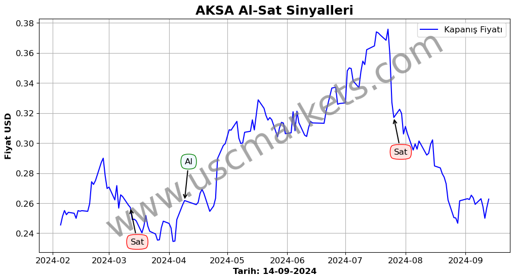 AKSA algoritma sinyalleri 3