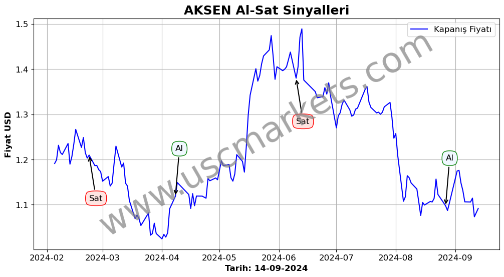 AKSEN algoritma sinyalleri 4