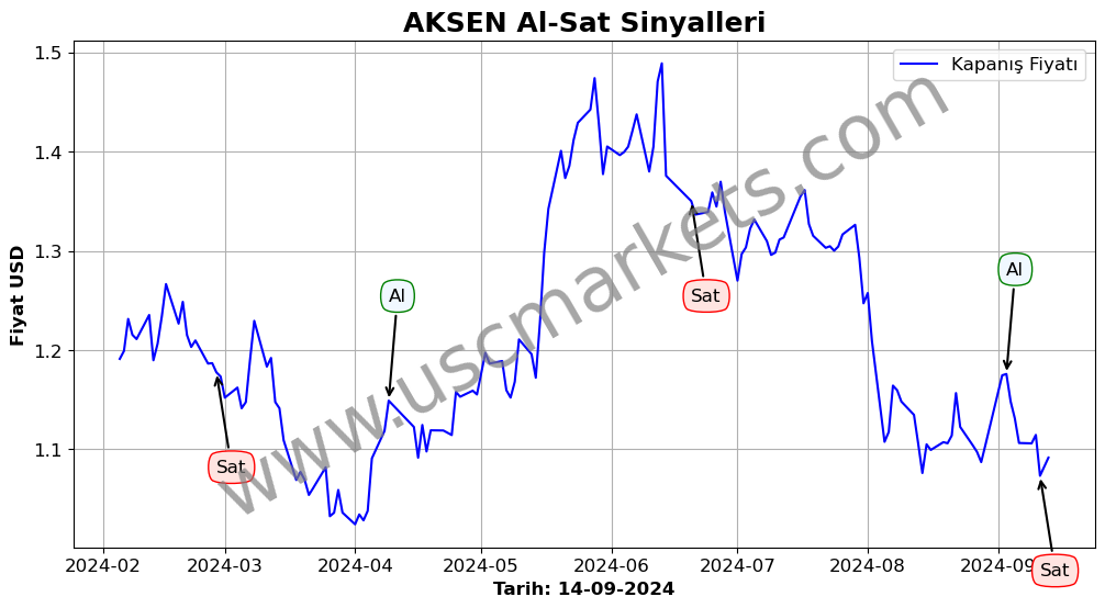 AKSEN algoritma sinyalleri 1