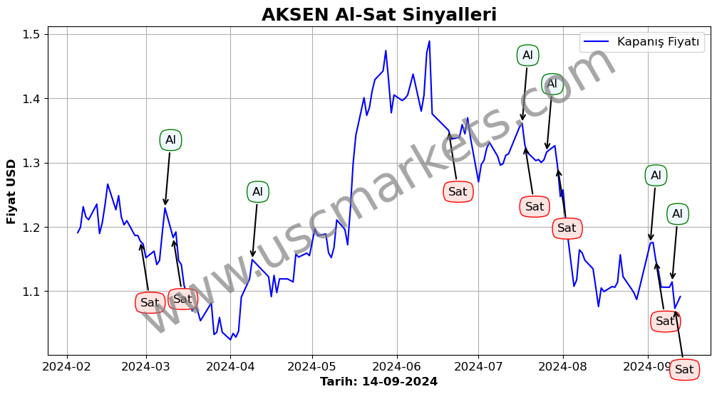 AKSEN algoritma sinyalleri 3