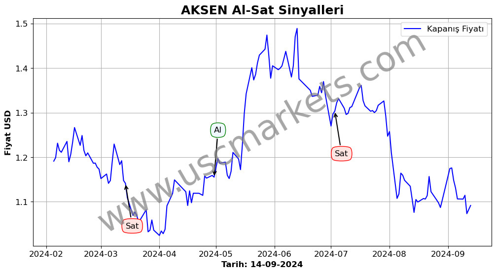 AKSEN algoritma sinyalleri 2