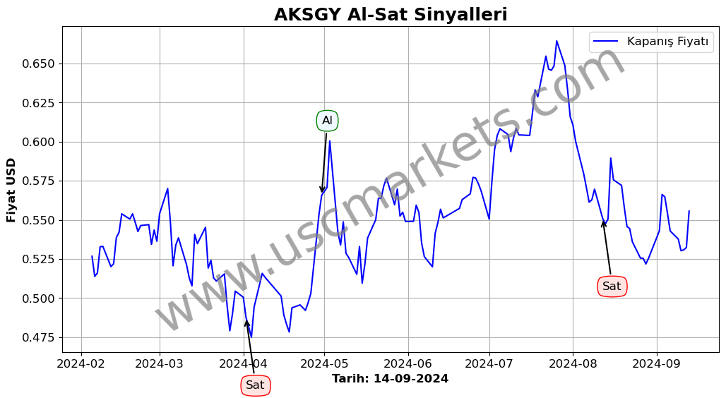 AKSGY algoritma sinyalleri 4