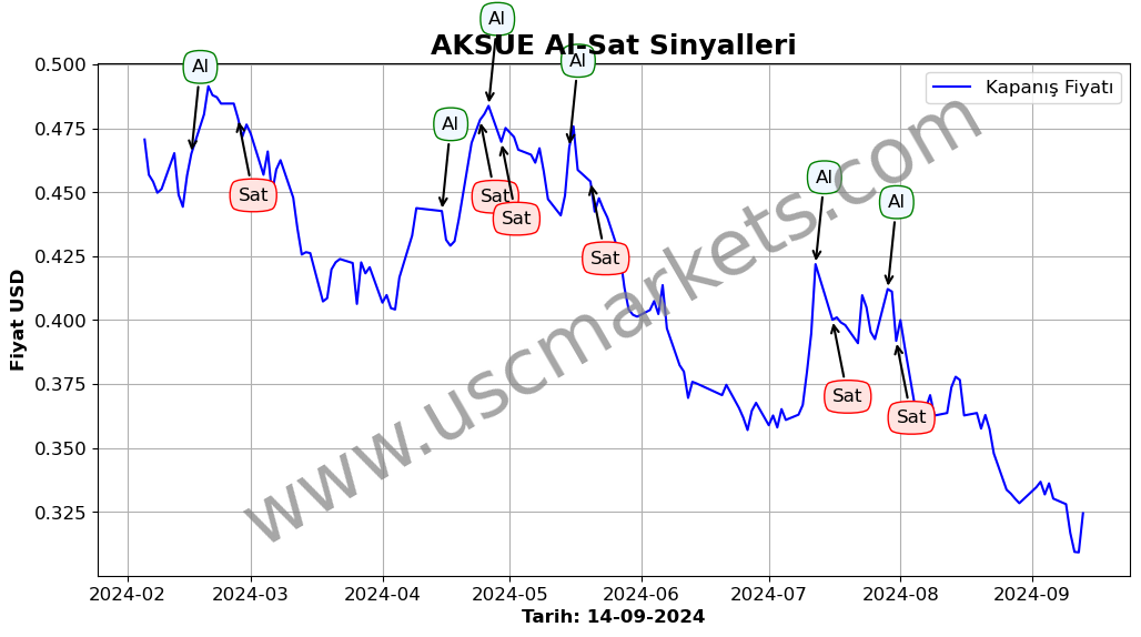 AKSUE algoritma sinyalleri 3