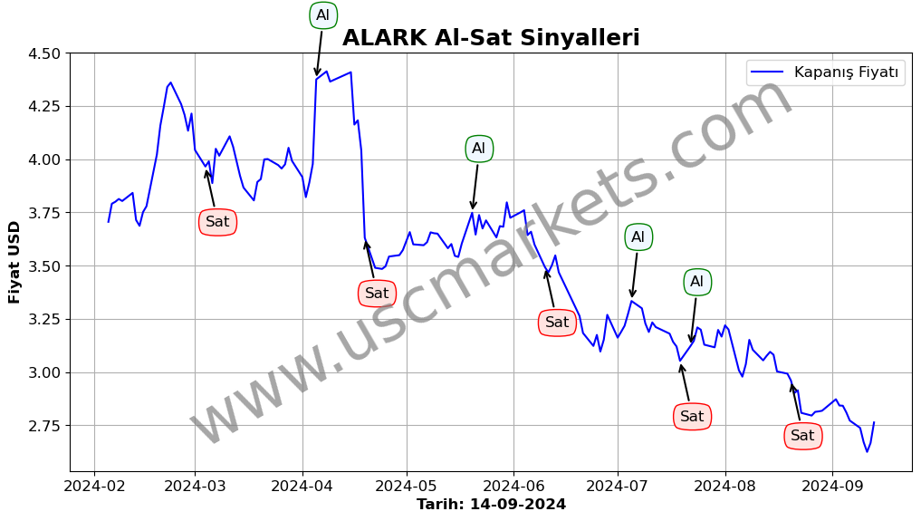 ALARK algoritma sinyalleri 4