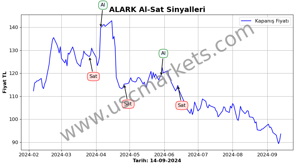 ALARK algoritma sinyalleri 2