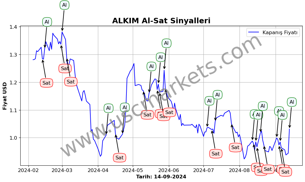 ALKIM algoritma sinyalleri 1