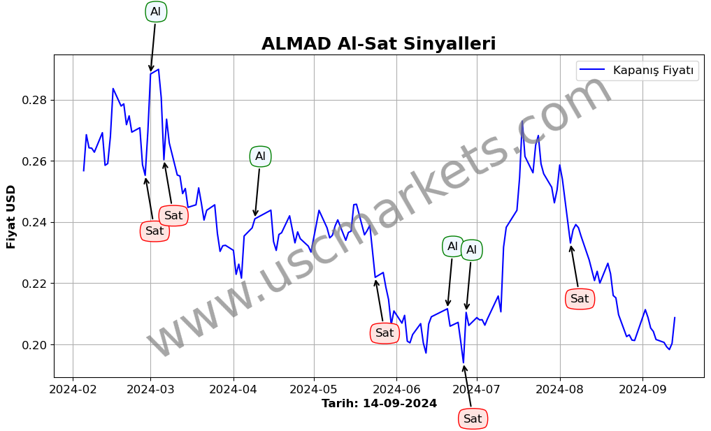 ALMAD algoritma sinyalleri 1