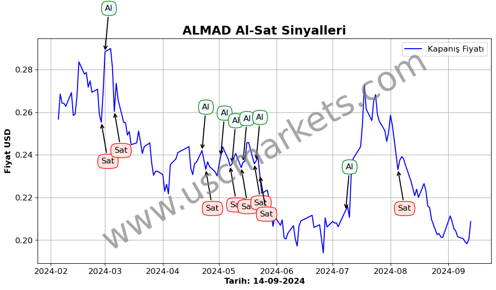 ALMAD algoritma sinyalleri 4