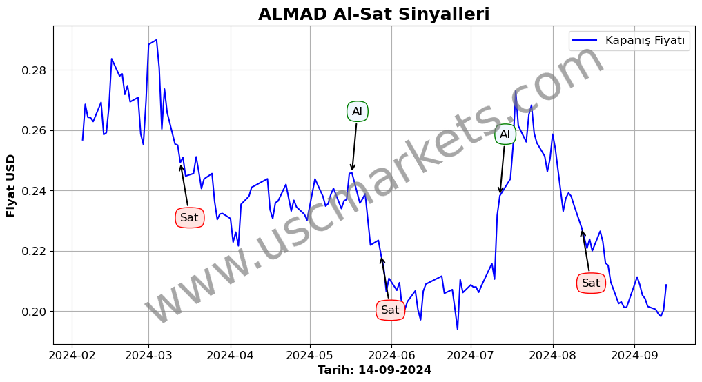 ALMAD algoritma sinyalleri 3