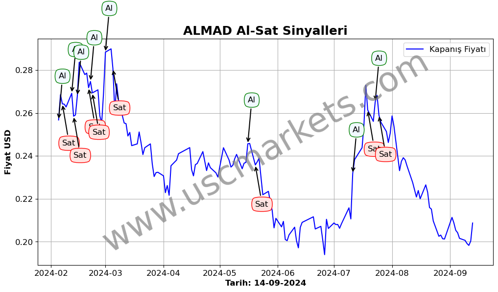 ALMAD algoritma sinyalleri 2