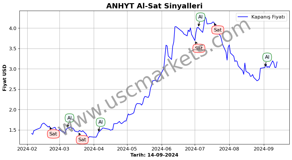 ANHYT algoritma sinyalleri 1