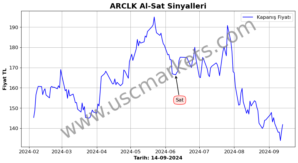 ARCLK algoritma sinyalleri 1