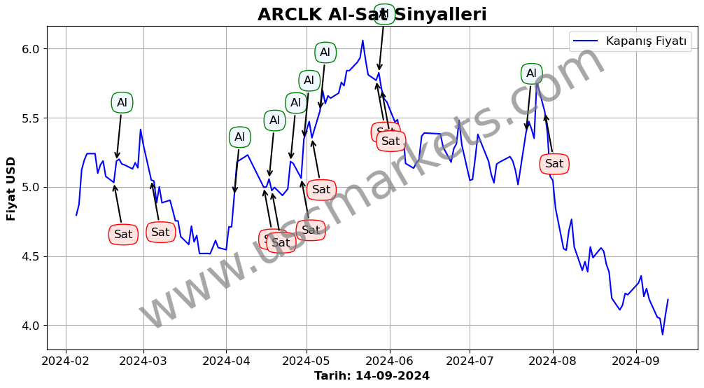 ARCLK algoritma sinyalleri 3