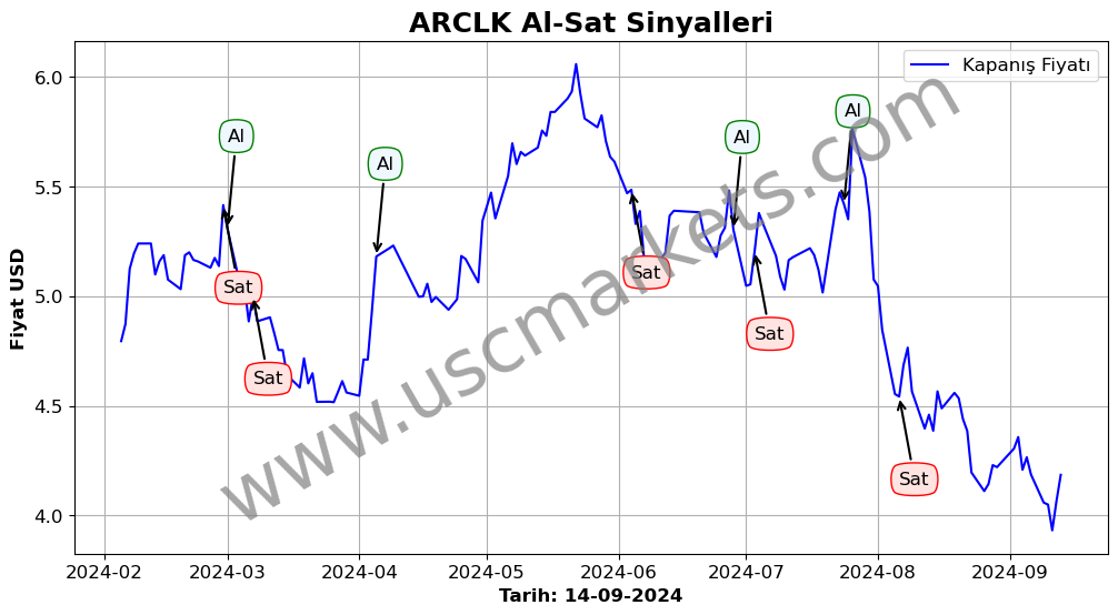 ARCLK algoritma sinyalleri 4