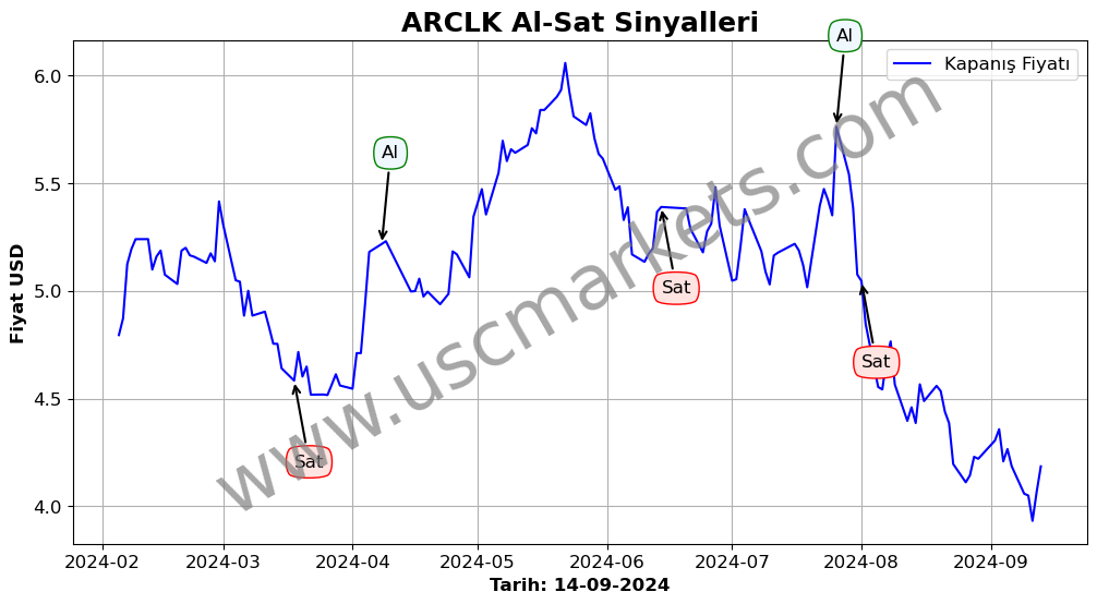 ARCLK algoritma sinyalleri 2