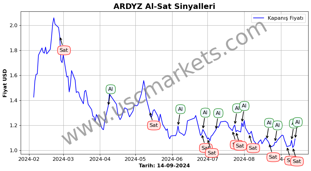 ARDYZ algoritma sinyalleri 2