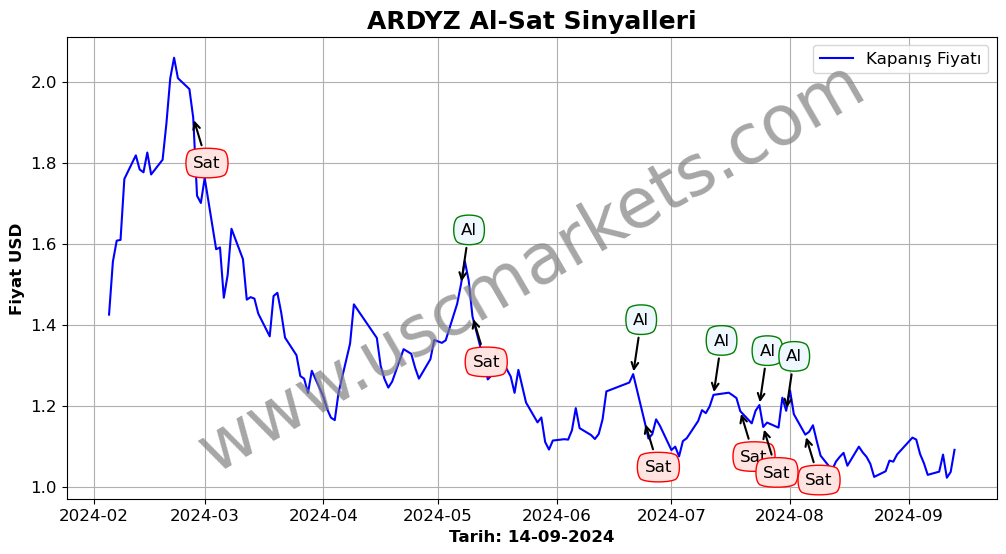 ARDYZ algoritma sinyalleri 4