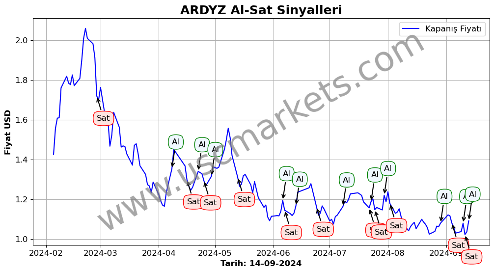 ARDYZ algoritma sinyalleri 1