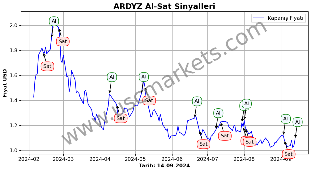 ARDYZ algoritma sinyalleri 3