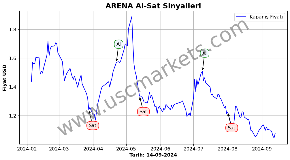 ARENA algoritma sinyalleri 4